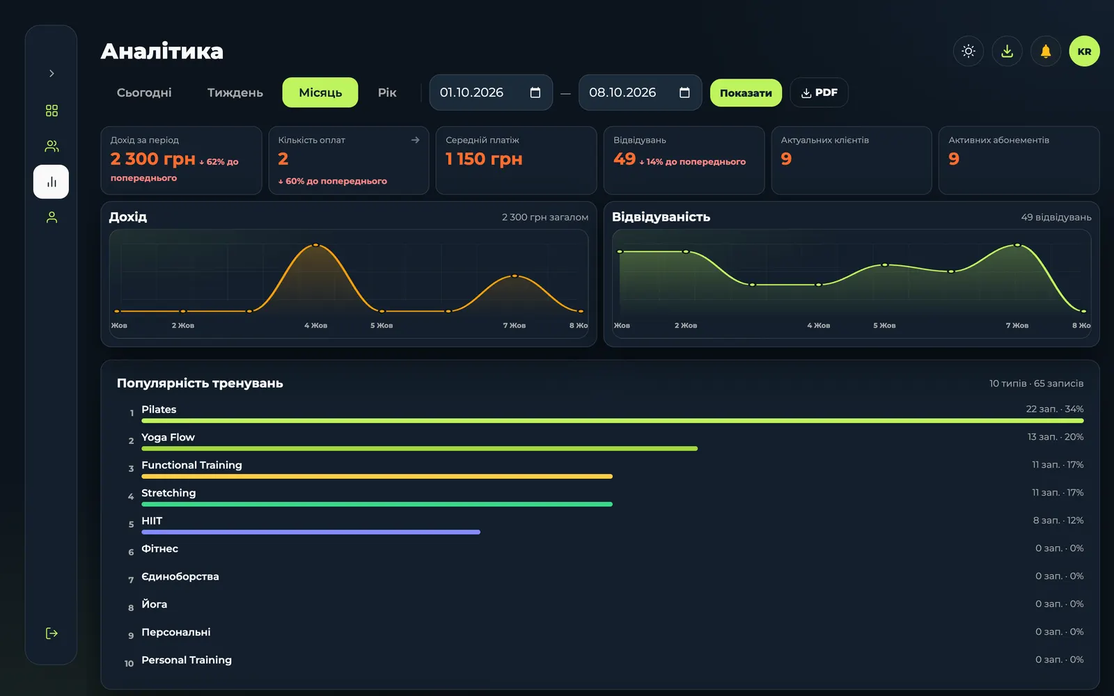 Manager analytics: revenue, attendance and class popularity